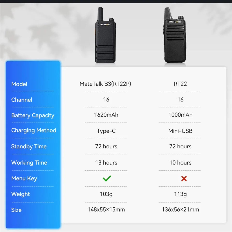 Retevis RT622P (B63) New Version of RT22 15mm Ultra-thin Mini Walkie-talkie PMR446 Profesional 2 Way Radio Type-C VOX for Family