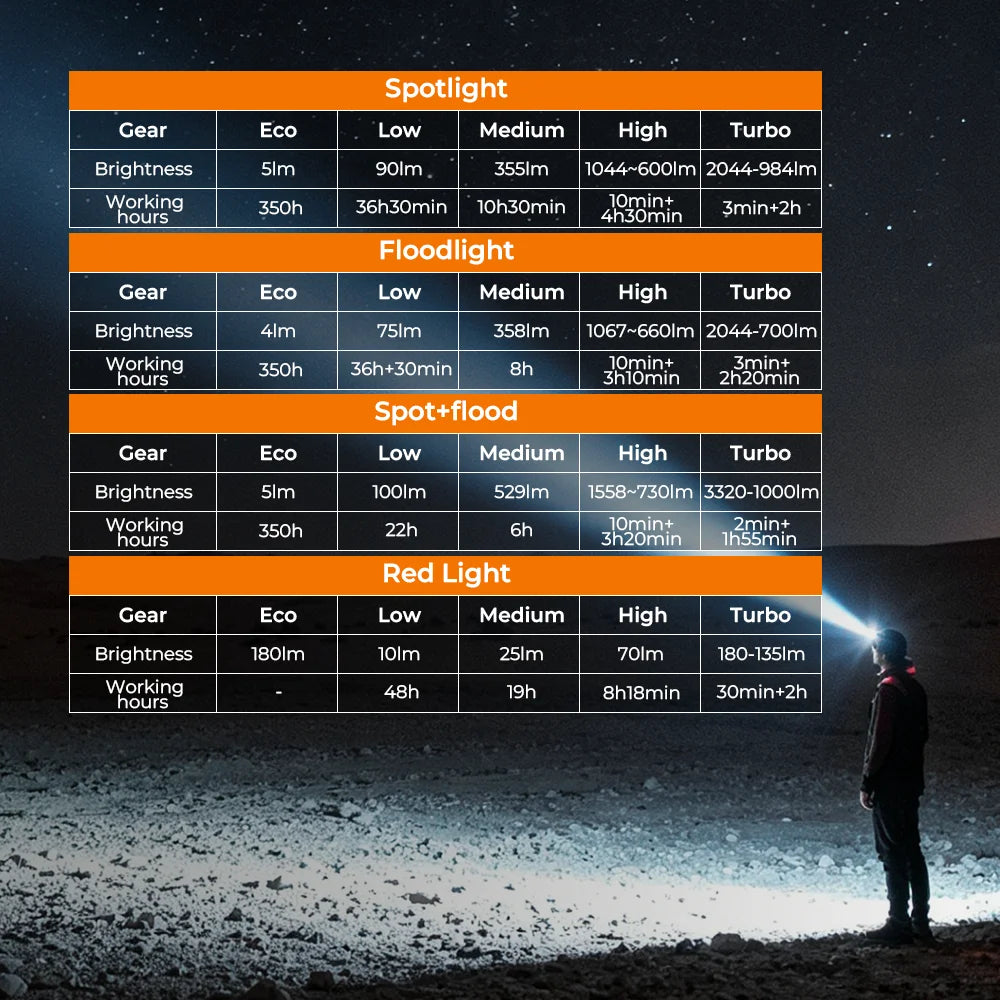 SOFIRN HS23 Headlamp Hight Power LED 21700 Battery 3320LM 4 Light Mode Flashlight Type-C 192M Beam Distance With Red Light